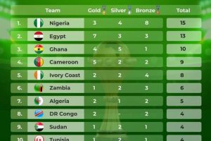 African Teams With The Highest AFCON Medals In History 14 AFCON-Medals