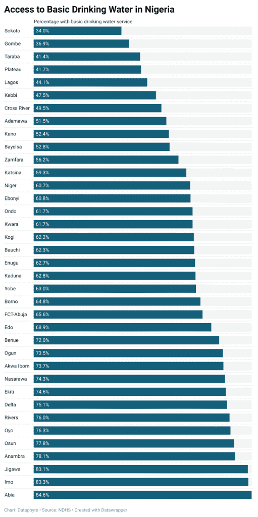 DE8FZ access to basic drinking water in nigeria 2