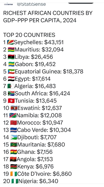 Nigeria Not Among Top 15 Richest African Countries by GDP per Capita 2 18887157 cymera20241108212511 jpeg9dccc566873b698dc808109b881802d5