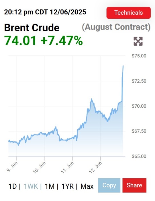 Oil Prices Surge as Israel Bombs Iran Nuclear Sites in Preemptive Strike 1 Oil Prices Surge